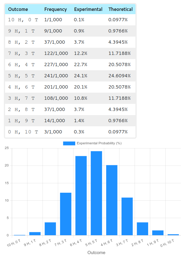 Table and graph of results of tossing 10 coins a thousand times