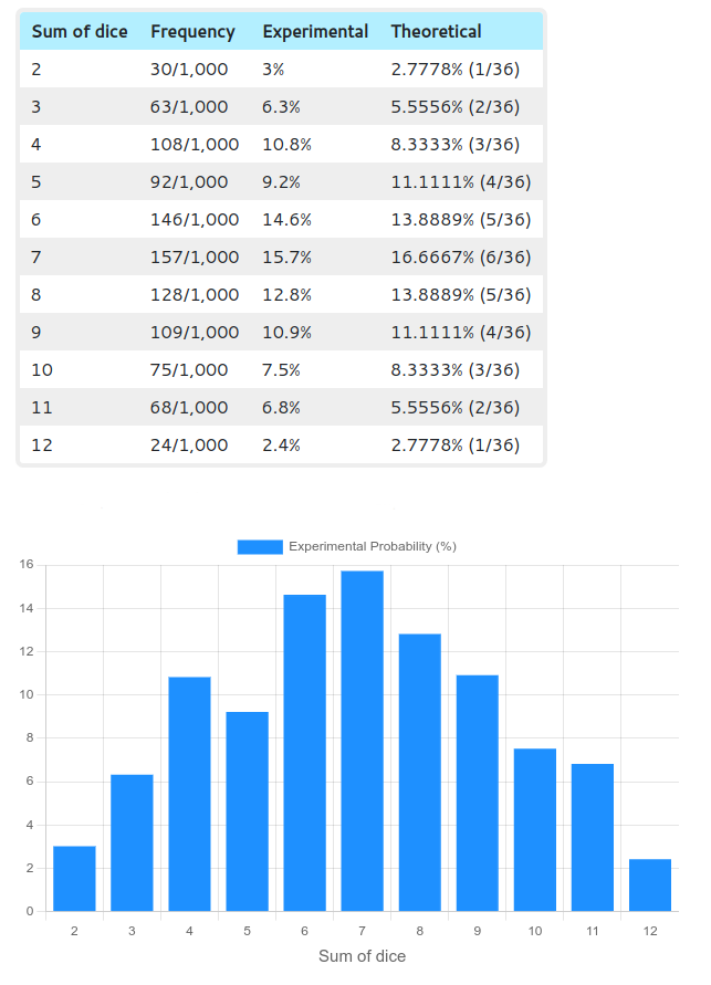 Online dice roller results: a table and a bar graph