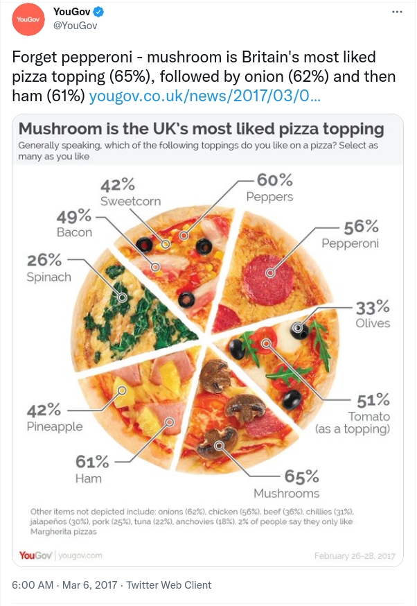 Pizza toppings pie chart